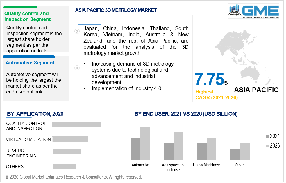 asia pacific 3d metrology market